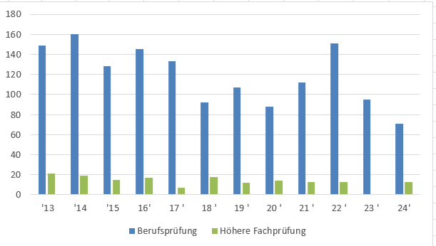 Statistische Entwicklung der Eidgenössischen Organisatorenprüfungen