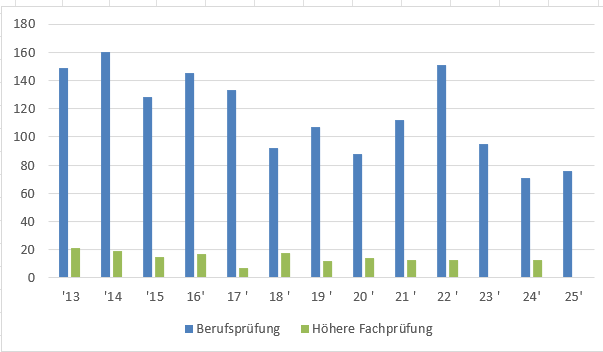 Statistische Entwicklung der Eidgenössischen Organisatorenprüfungen